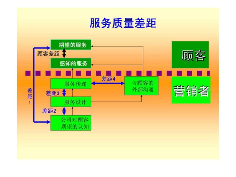 服务营销----在企业内贯穿以客户为中心.ppt_第3页