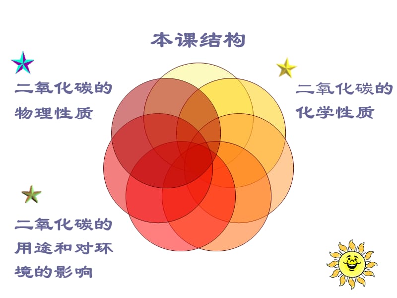 二氧化碳的性质和用途.ppt_第2页