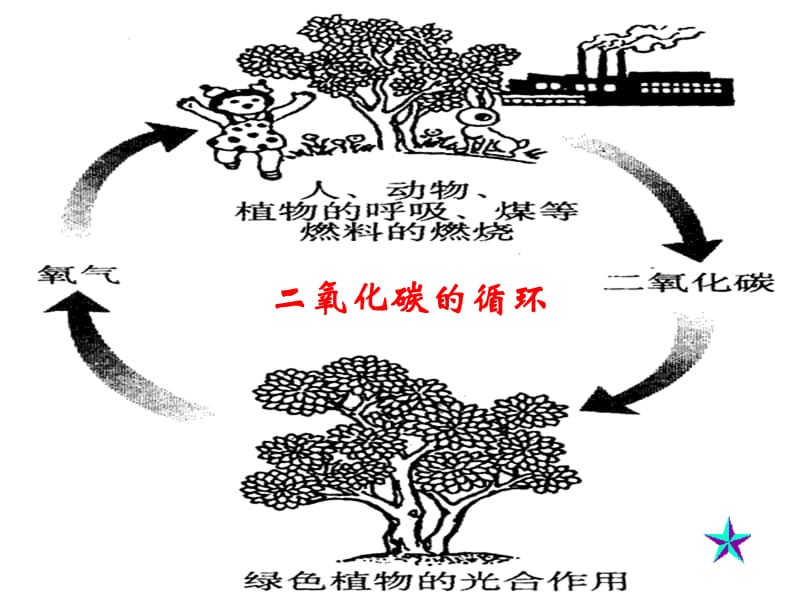 二氧化碳的性质和用途.ppt_第3页