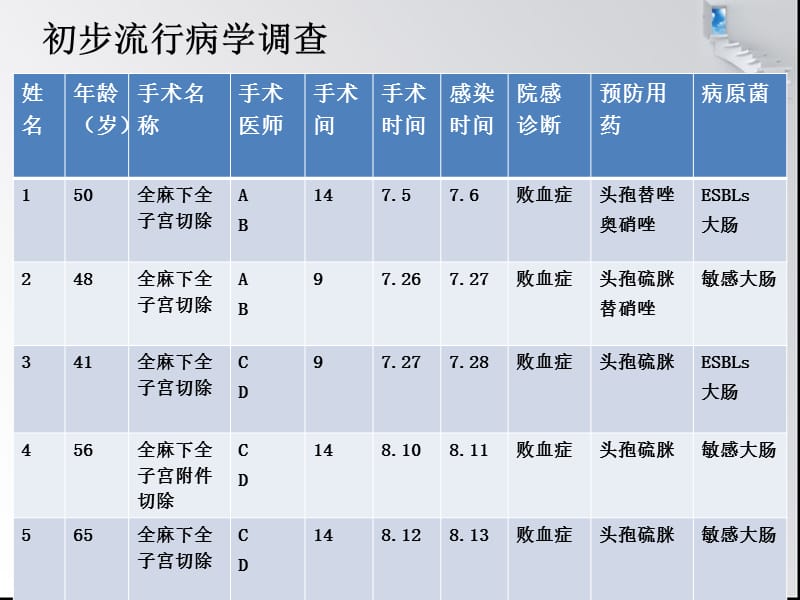 妇科手术后败血症聚集现象的调查报告.ppt_第3页