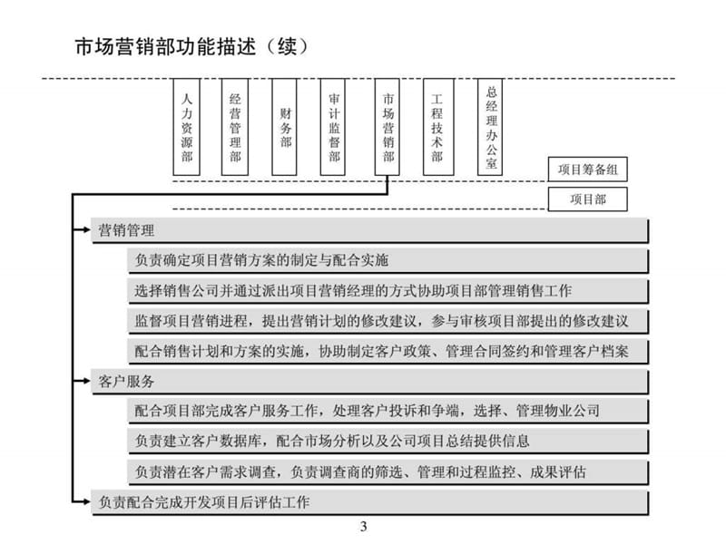 房地产公司组织结构、部门职能、岗位职责.ppt_第3页