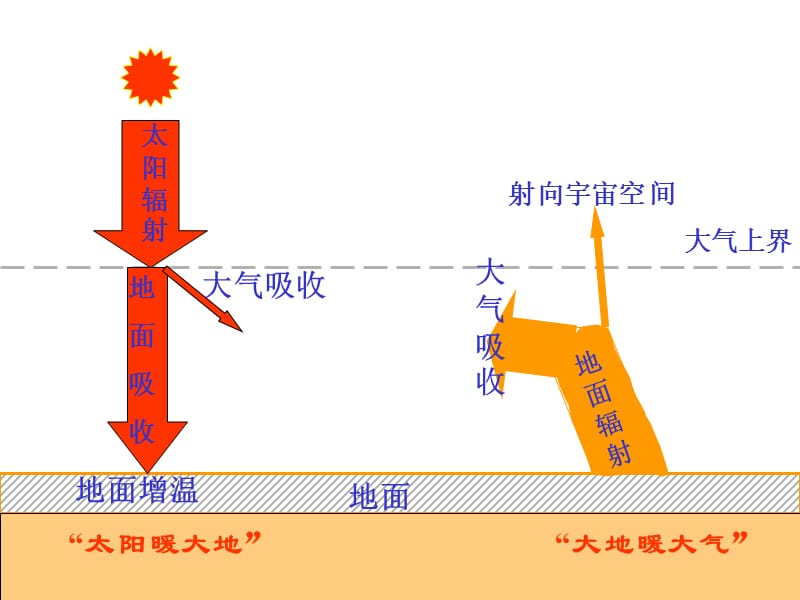 地理冷热不均引起大气运动人教版必修.ppt_第3页