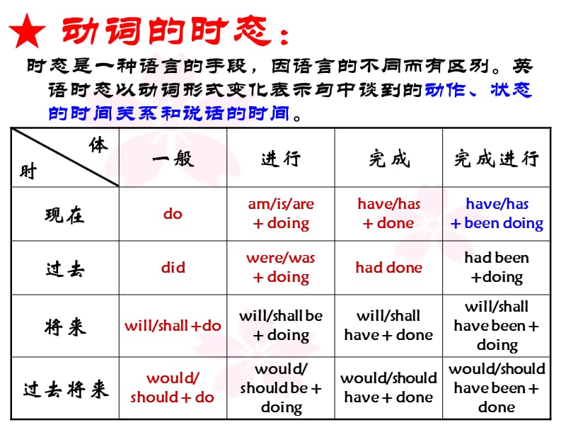 动词时态语态.ppt_第2页