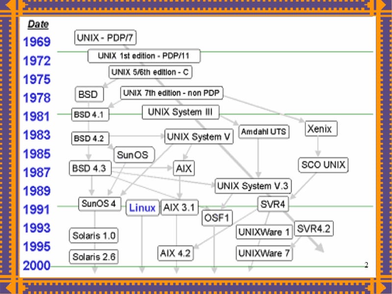 第一部分Linux基础知识.ppt_第2页