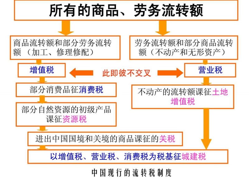 复习重点增值税.ppt.ppt_第3页