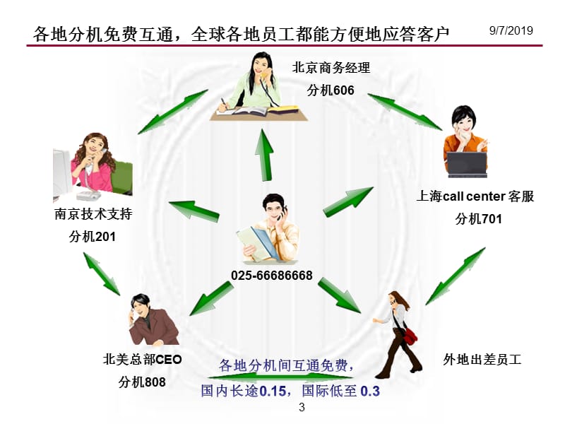 海狼商务电话系统.ppt_第3页