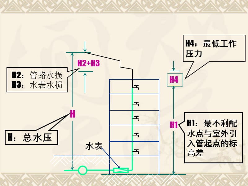 二章节建筑内部给水系统计算.ppt_第3页