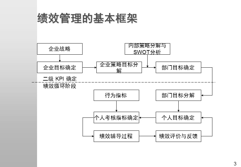 汽车经销商运营管理讲评.ppt_第3页