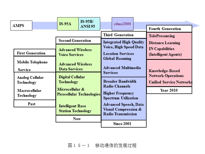 第十五章WCDMA.ppt_第3页