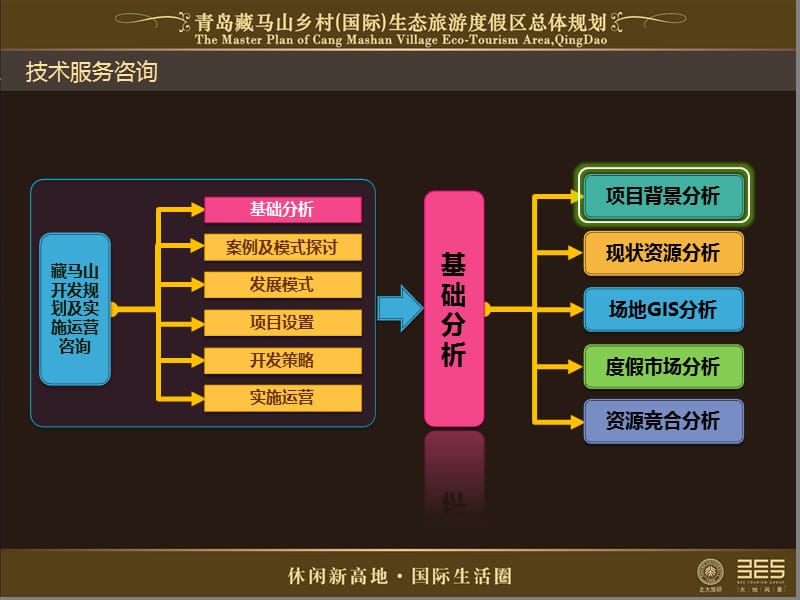 大地风景青岛藏马山乡村国际生态旅游区总体规划.ppt_第2页