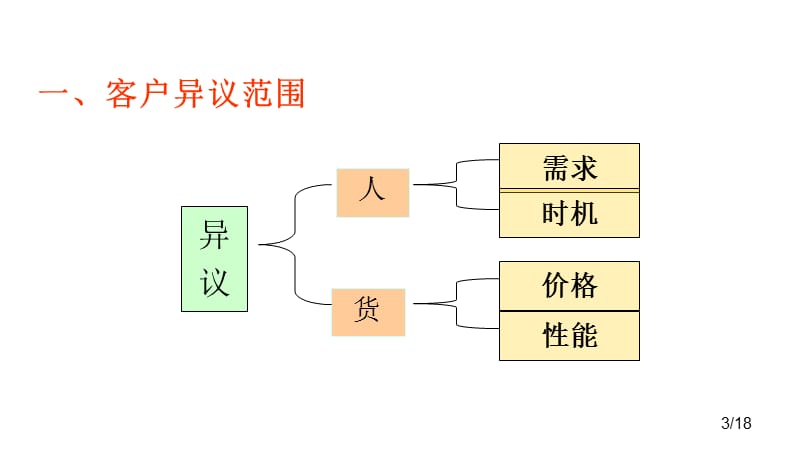 客户异议处理技能提升.ppt_第3页