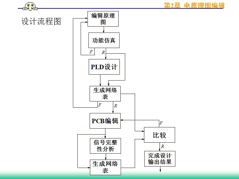 第1、2章 电原理图编辑.ppt_第2页