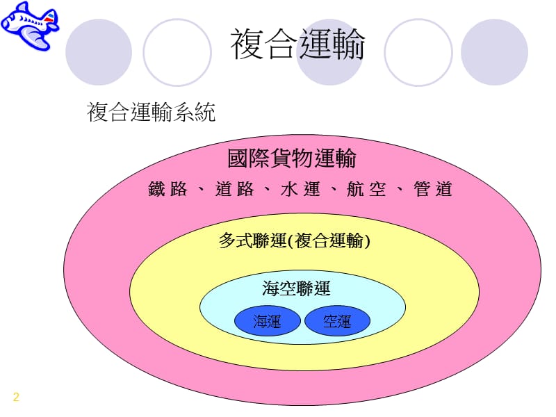 复合运输与海空联运.ppt_第2页