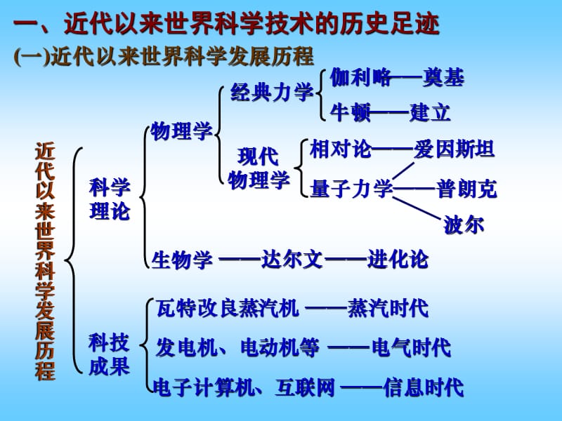 第四单元近代以来的世界科技与文化.ppt_第2页