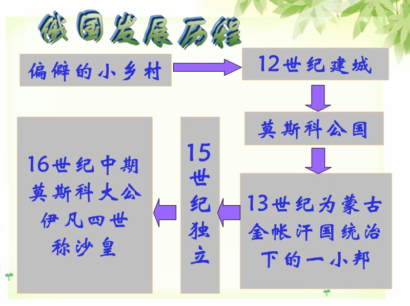 第14课俄国1861年改革.PPT_第3页