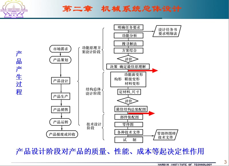 第2章机械系统总体设计.ppt_第3页