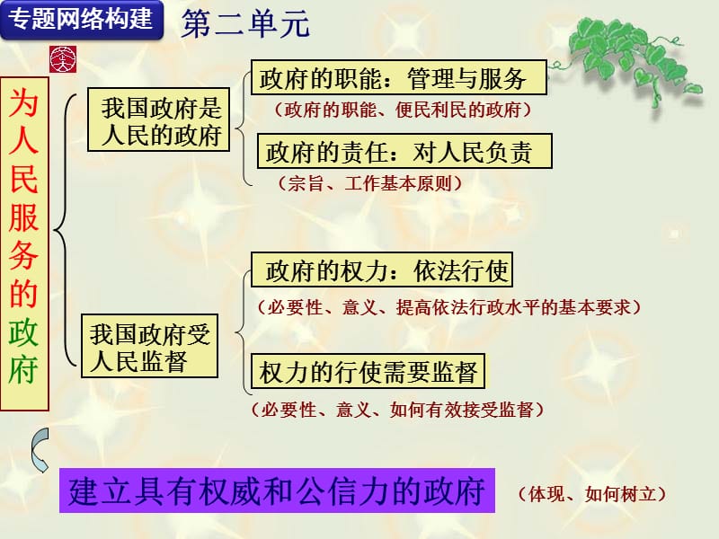 东沙中学李丛娜教学课件.ppt_第3页