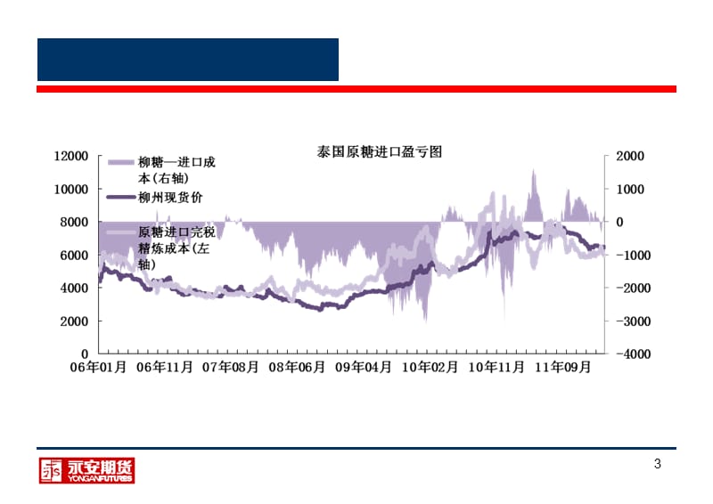 永安期货研究中心沈祥龙二O一二年三月.ppt_第3页