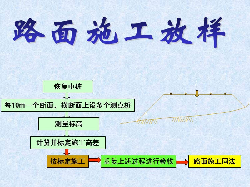 第四讲路面的施工放样.ppt_第2页