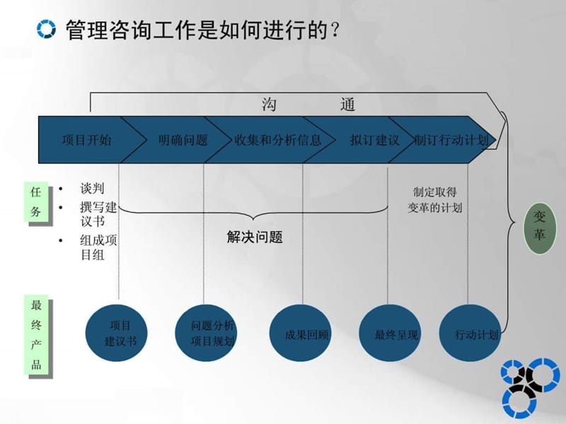 管理咨询方法和工具 必学.ppt_第1页