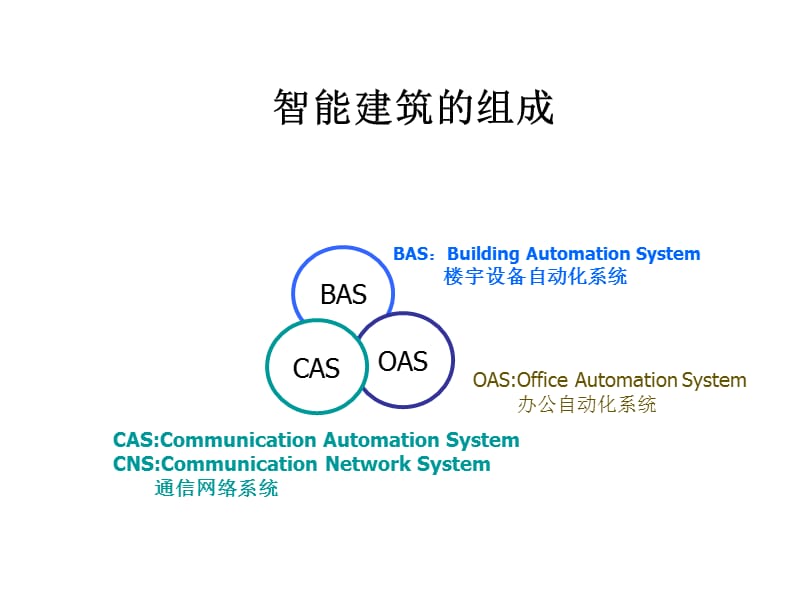 第五单元建筑通信及办公自动化系统.ppt_第3页