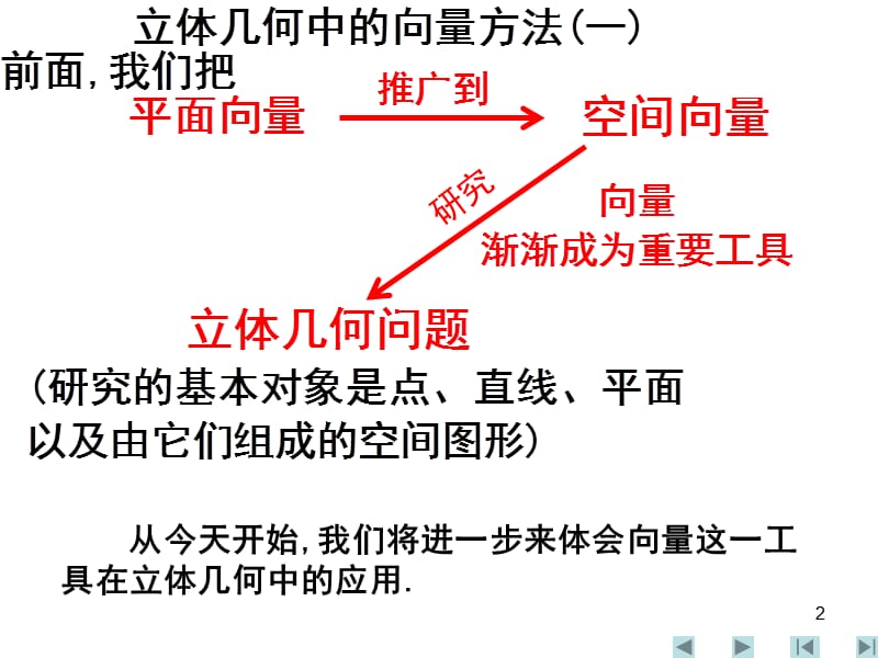 方向向量法向量的运用思考.ppt_第2页