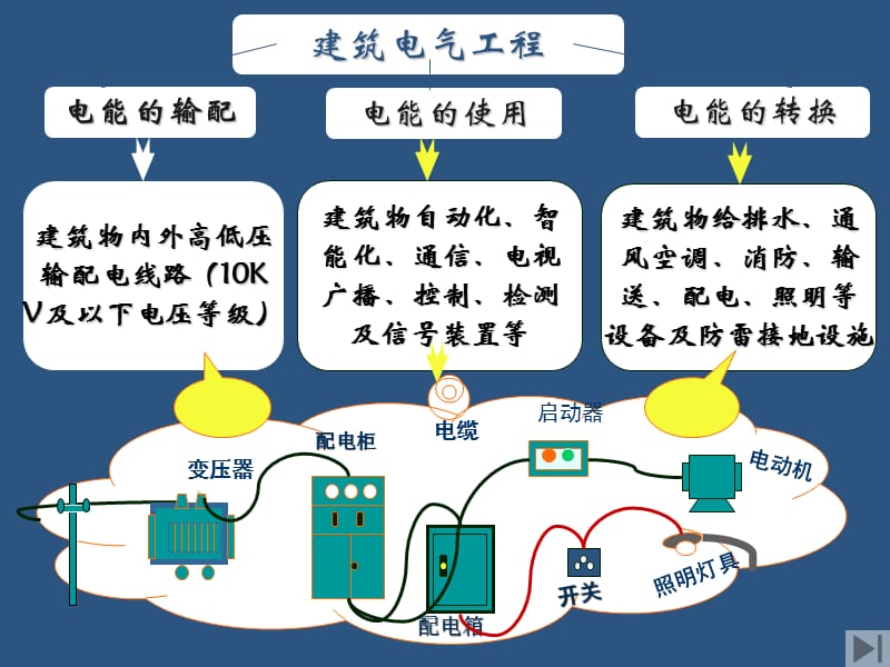 动力照明配电与防雷工程量清单计价价.ppt_第3页