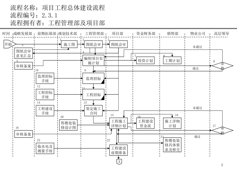 工程管理部流程00001.ppt_第3页