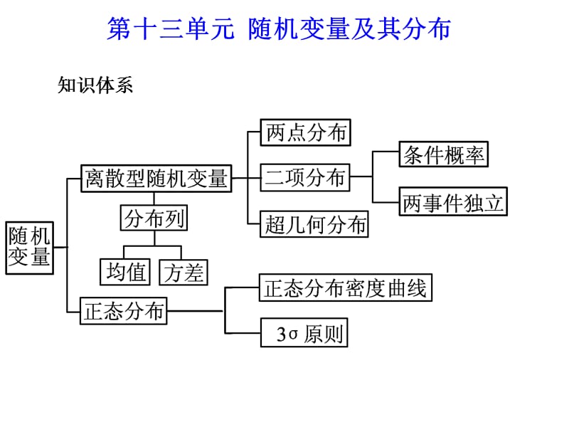 第十三单元随机变量及其分布.ppt_第1页