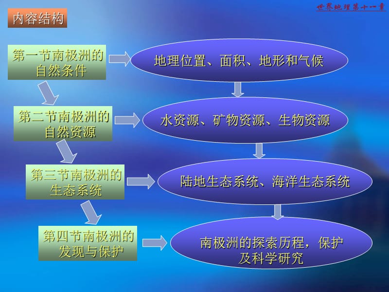 第十一章南极洲.ppt_第3页