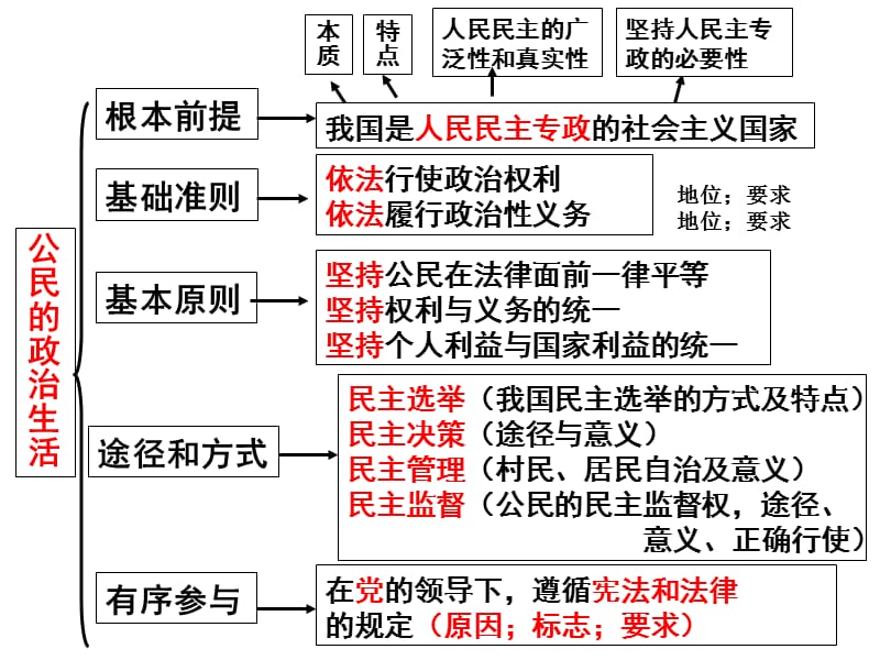 复习.ppt_第3页