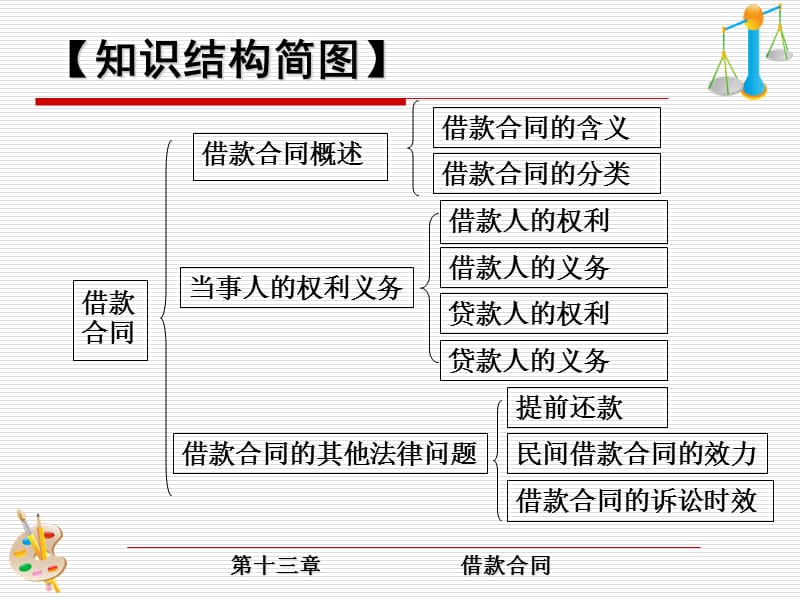 第十三章借款合同.ppt_第3页