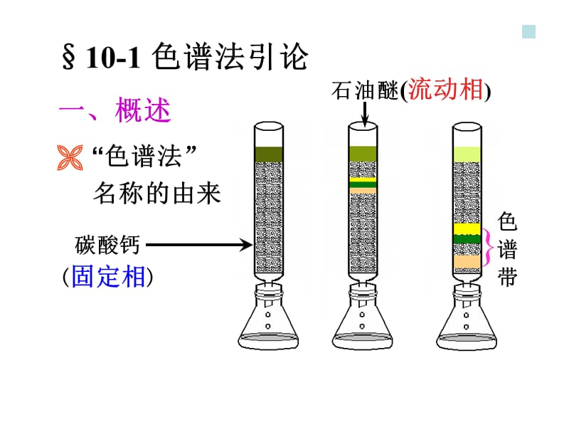 第十章气相色谱法.ppt_第2页