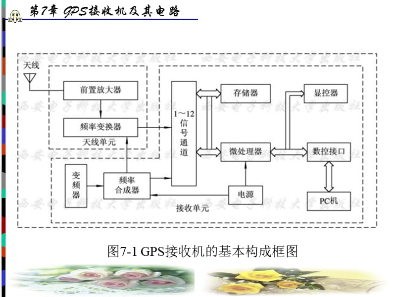 第7部分GPS接收机及其电路.ppt_第3页