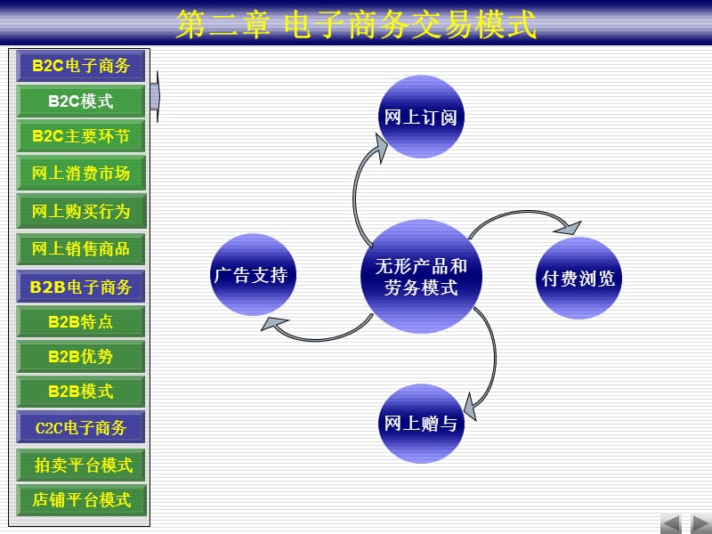 第二部分电子商务交易模式.ppt_第3页