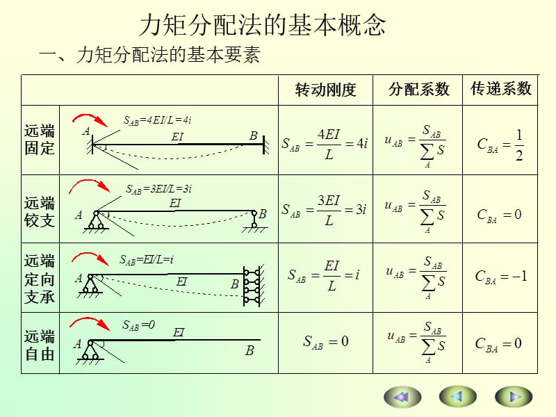 第十七章力矩分配法--精品PPT课件.PPT_第3页