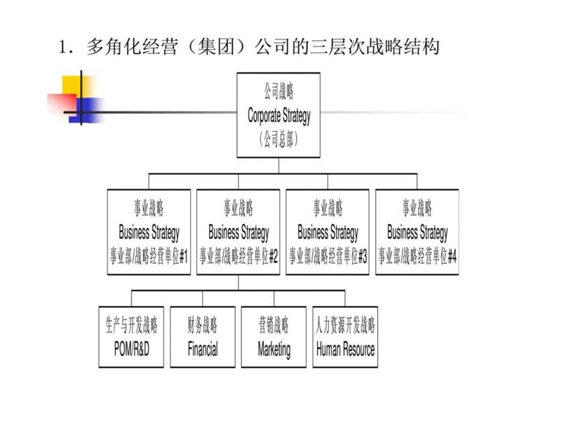 第七章 战略层次与基本战略.ppt_第2页