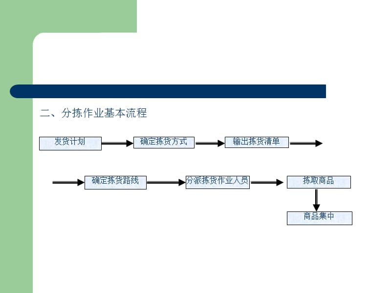 第十部分分拣作业管理.ppt_第3页