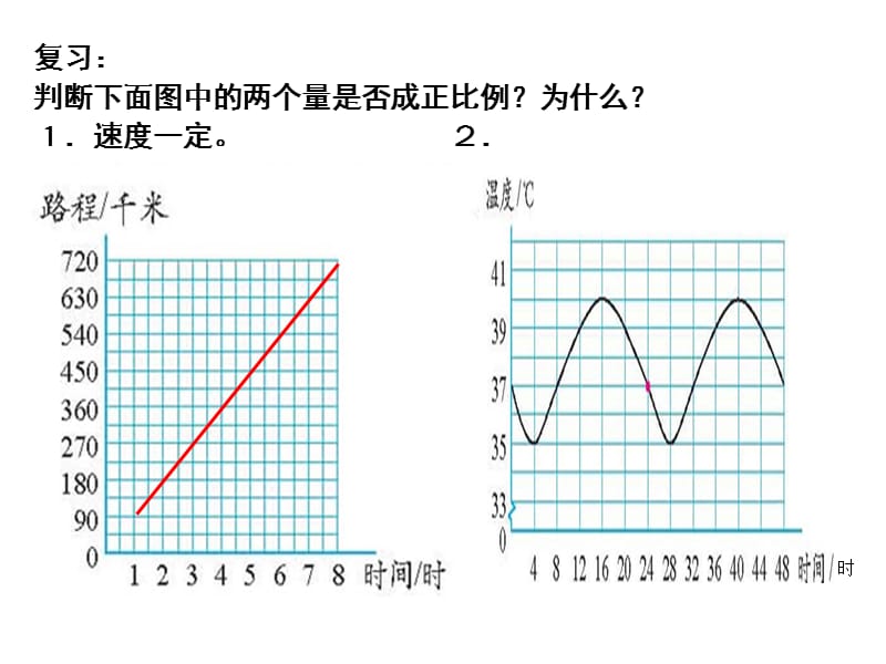 复习判断下面图中的两个量是否成正比例为什么速度.ppt_第1页