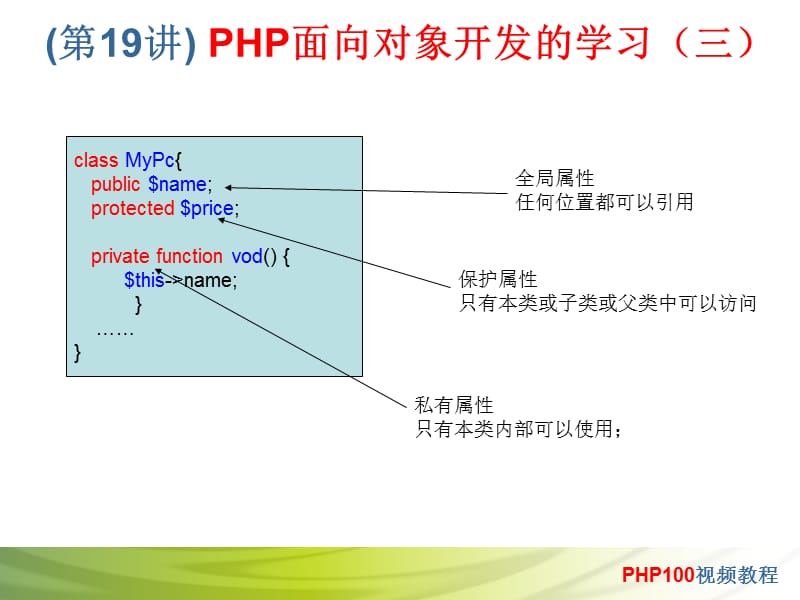 第19讲PHP面向对象开发的学习三.ppt_第3页