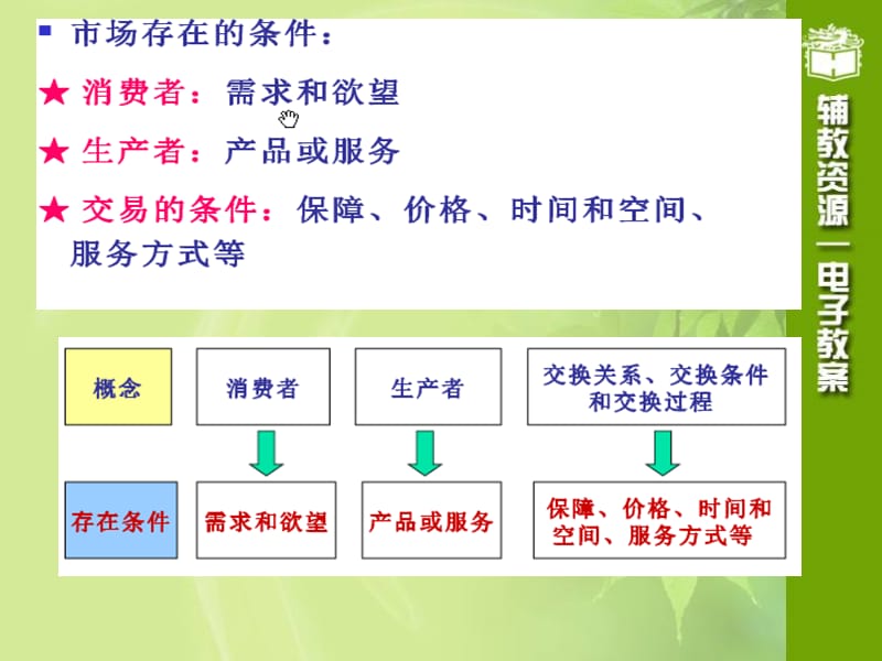 旅行社销售管理.ppt_第3页