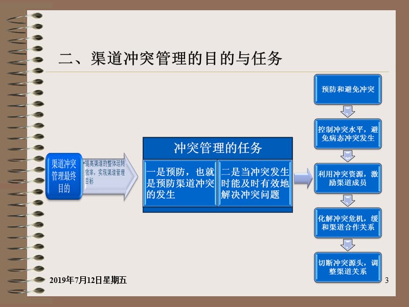 渠道冲突管理.ppt_第3页