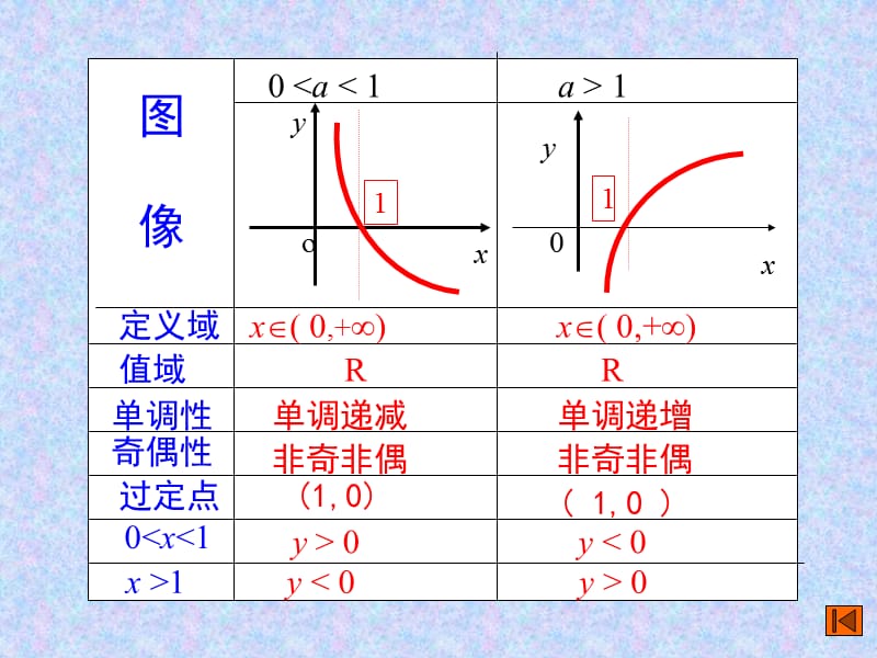 复习对数函数.ppt_第3页