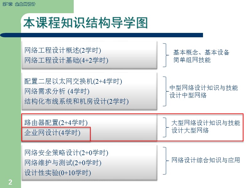 第7章企业网设计.ppt_第2页