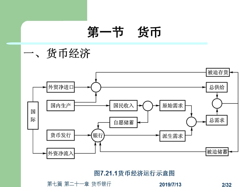 第七篇宏观经济分析第二十一章货币银行本章的学习要求与.ppt_第2页