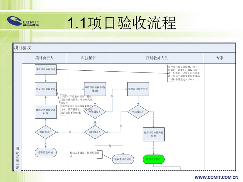 省厅科技项目管理及推广平台项目验收管理培训.ppt_第3页