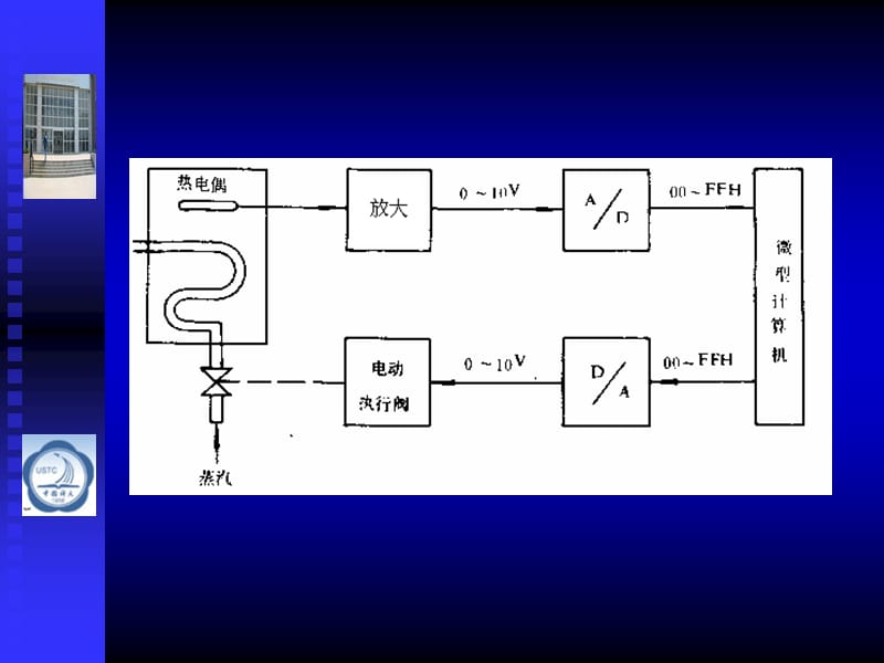 第十数模转换与模数转换接口及其应用.ppt_第3页