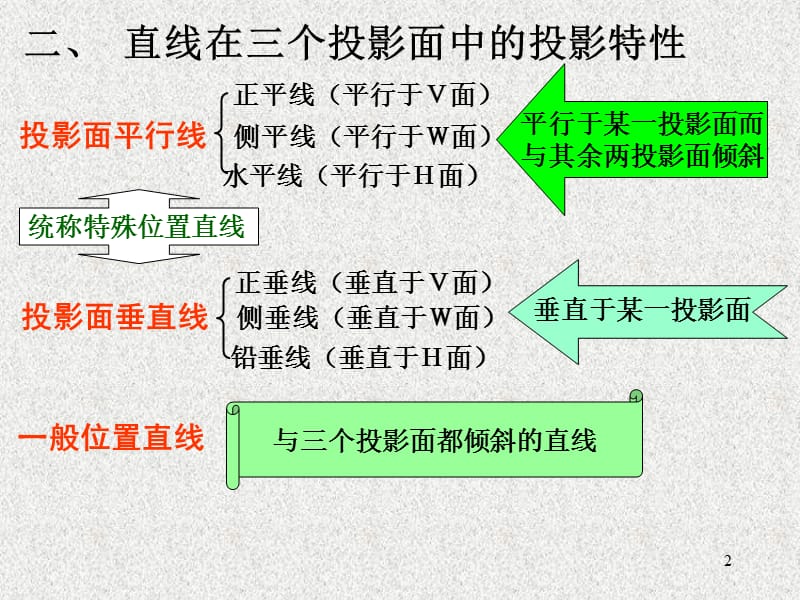 第二节直线的投影.ppt_第2页