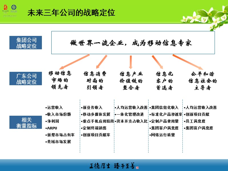 广东移动6S创新管理体系.ppt_第3页