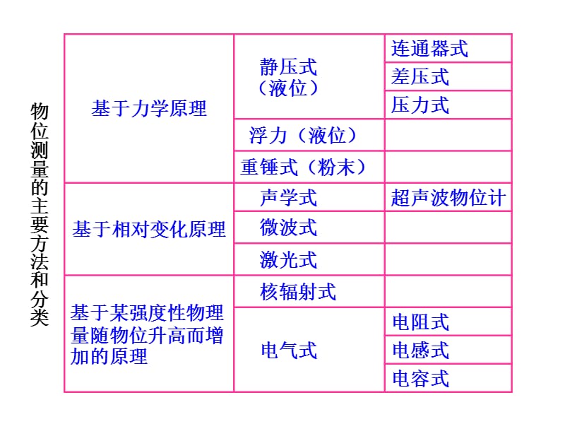 第十一章汽包水位检测.ppt_第3页